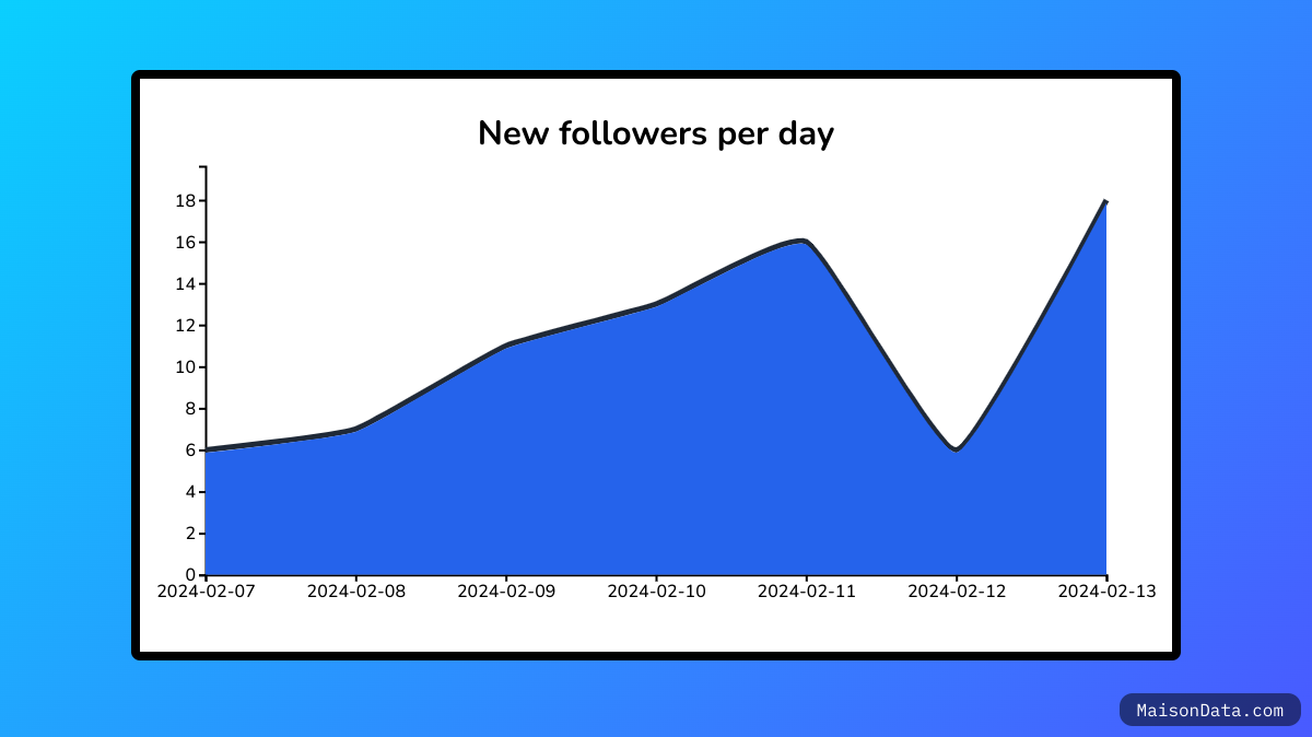 New followers per day